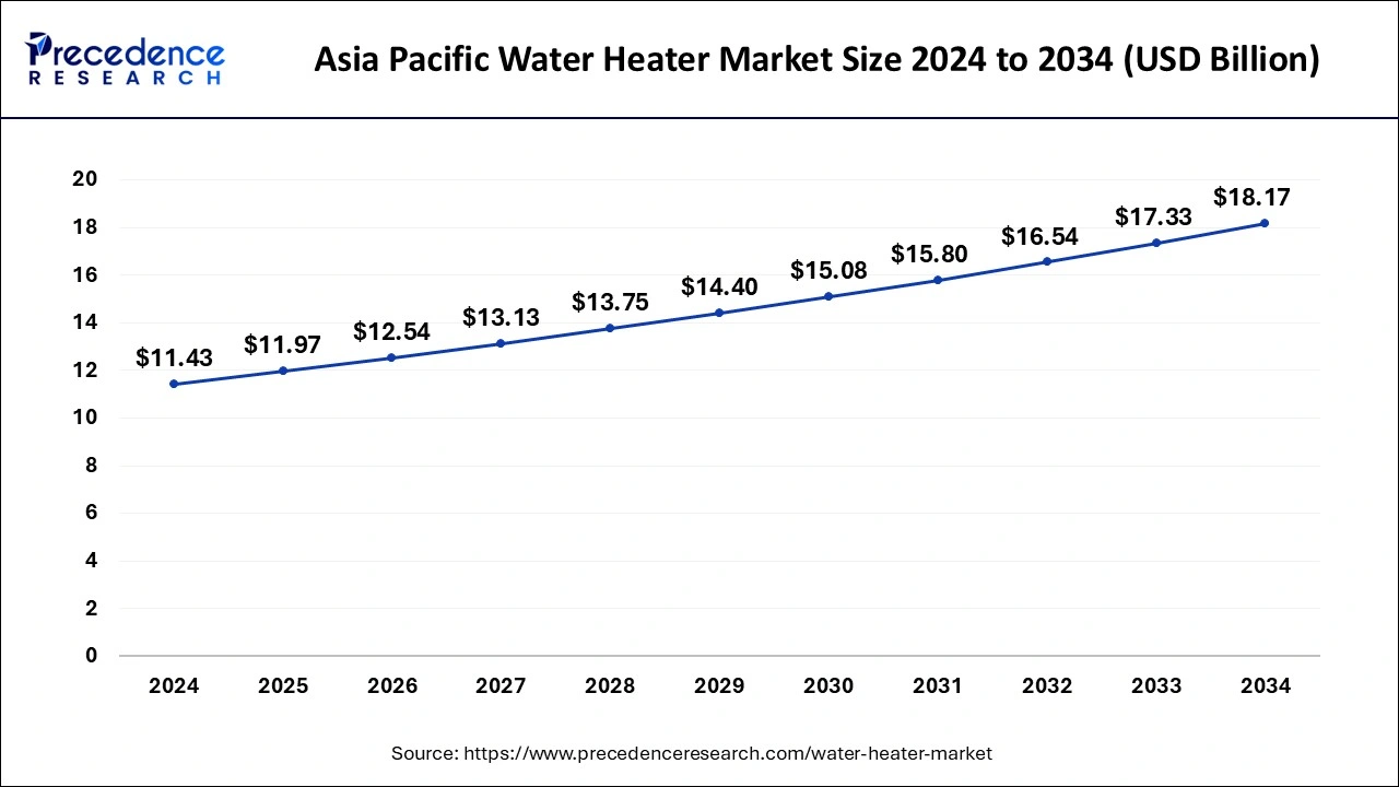 Asia Pacific Water Heater Market Size 2025 to 2034