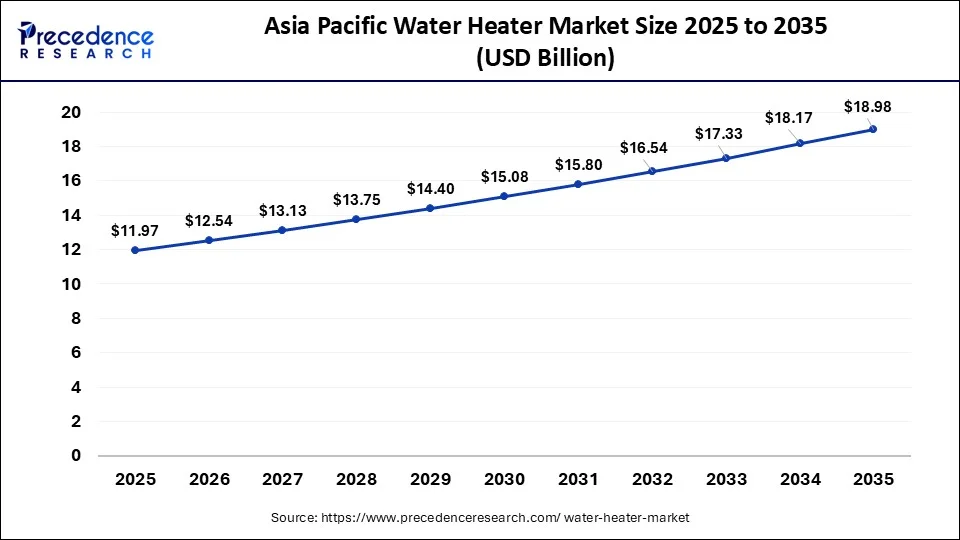 Asia Pacific Water Heater Market Size 2026 to 2035