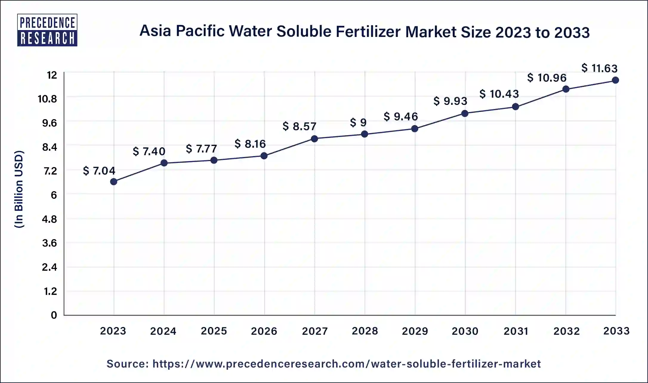 Asia Pacific Water Soluble Fertilizer Market Size 2024 to 2033