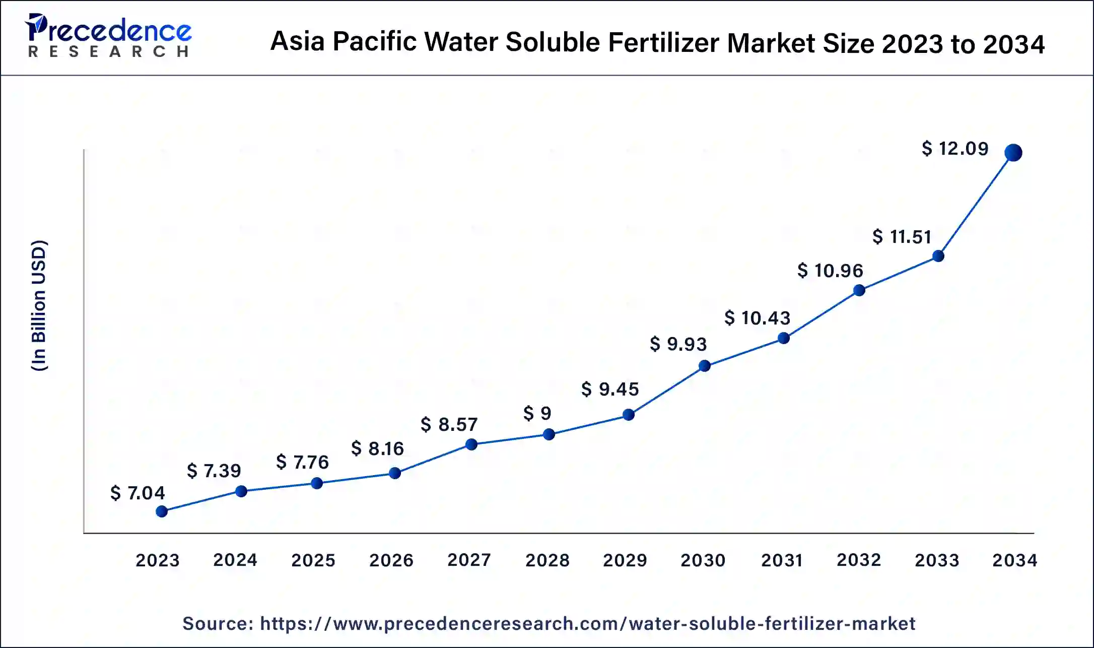 Asia Pacific Water Soluble Fertilizer Market Size 2024 to 2034