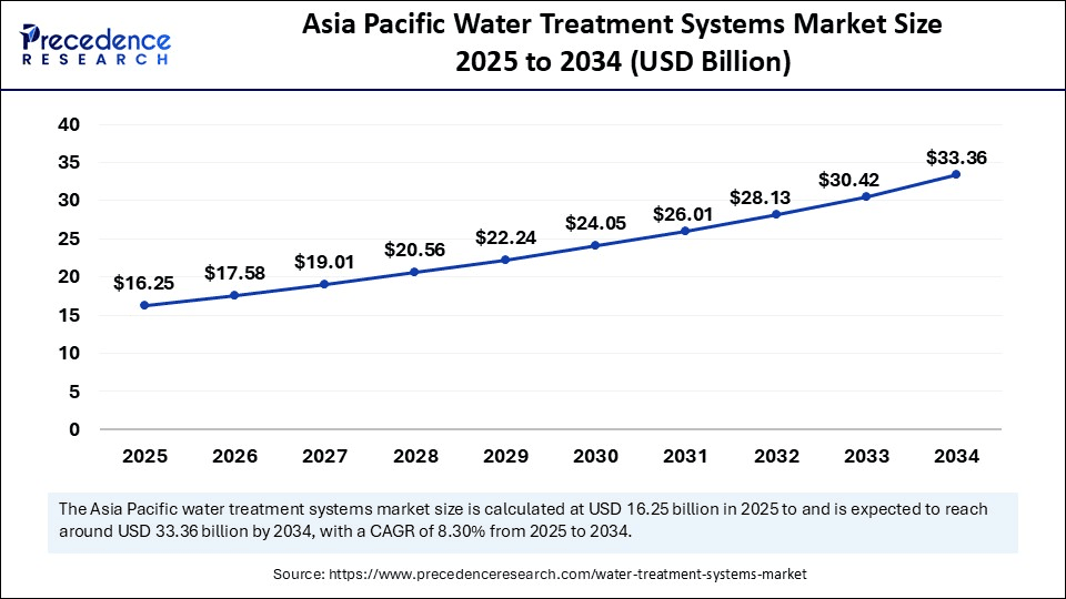 Asia Pacific Water Treatment Systems Market Size 2025 to 2034
