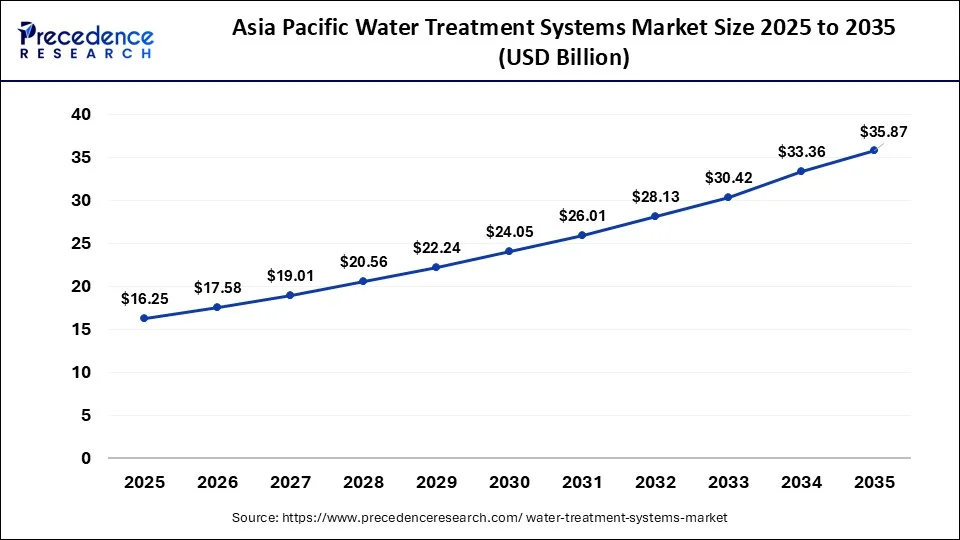 Asia Pacific Water Treatment Systems Market Size 2026 to 2035