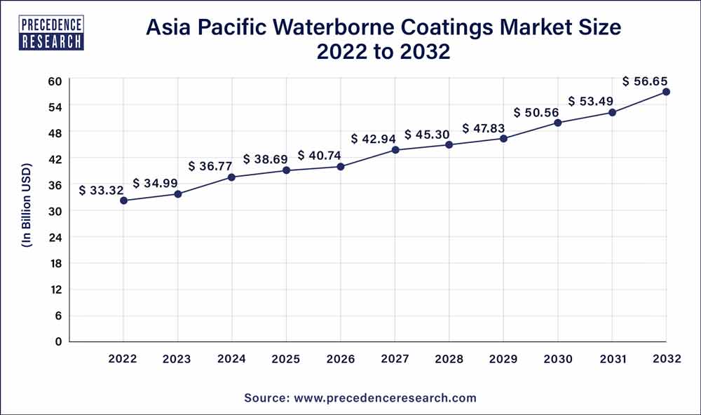Asia Pacific Waterborne Coatings Market Size 2023 to 2032