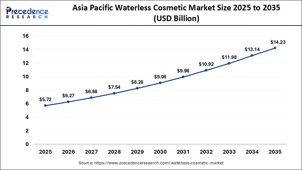 Asia Pacific Waterless Cosmetic Market Size 2026 to 2035