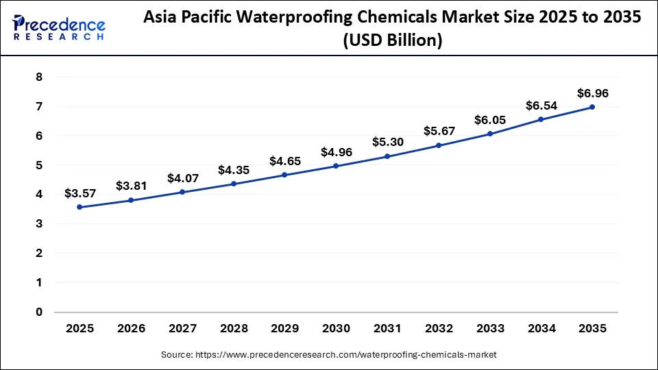 Asia Pacific Waterproofing Chemicals Market Size 2026 to 2035