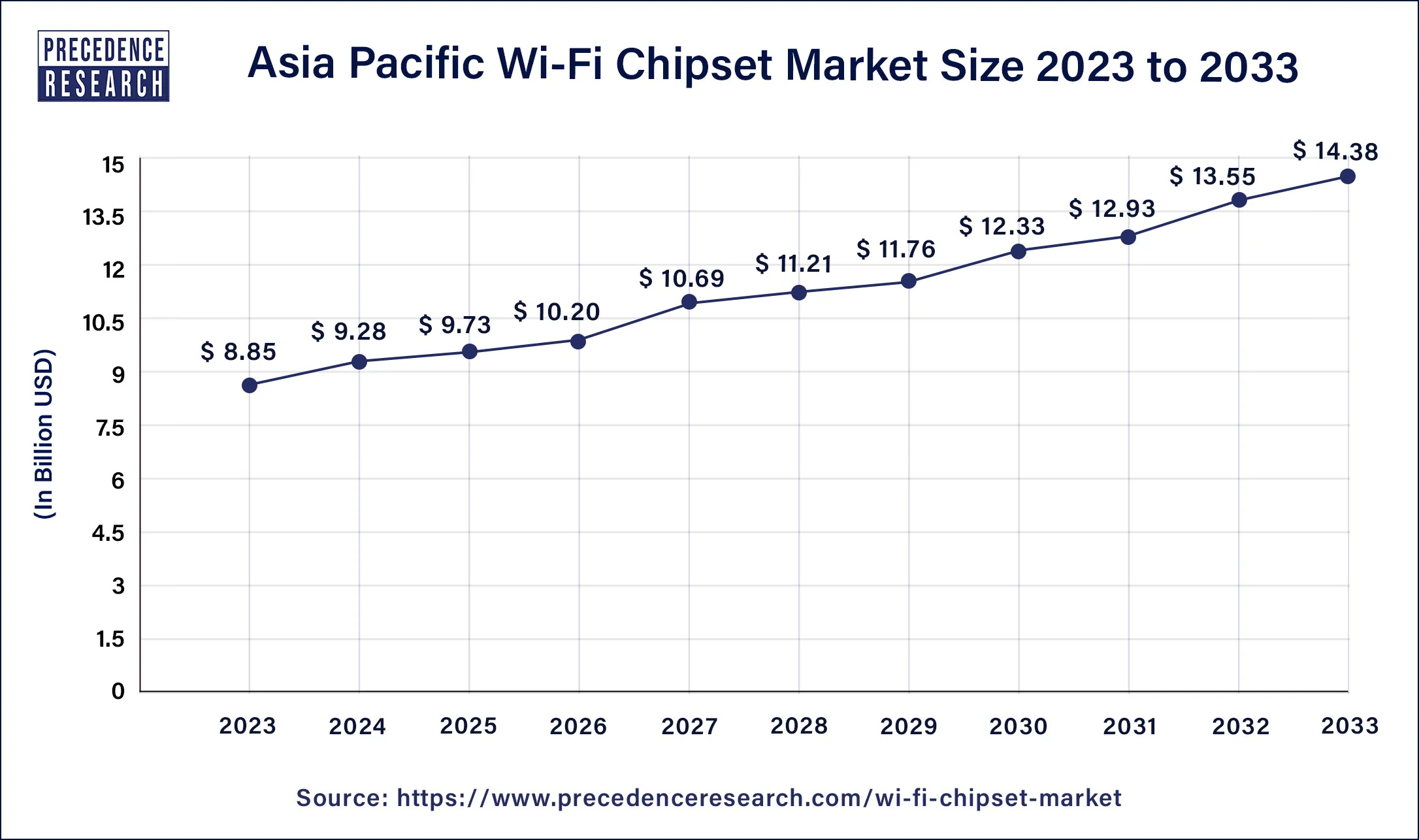Asia Pacific Wi-Fi Chipset Market Size 2024 to 2033