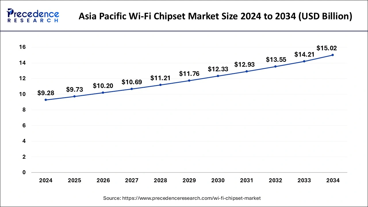 Asia Pacific Wi-Fi Chipset Market Size 2025 to 2034