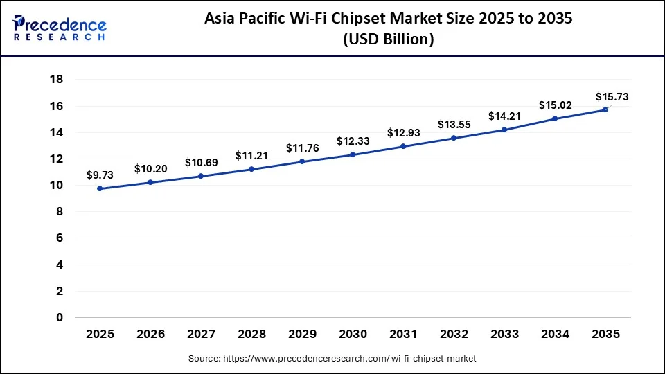 Asia Pacific Wi-Fi Chipset Market Size 2026 to 2035
