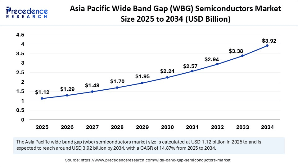 Asia Pacific Wide Band Gap Semiconductors Market Size 2025 to 2034