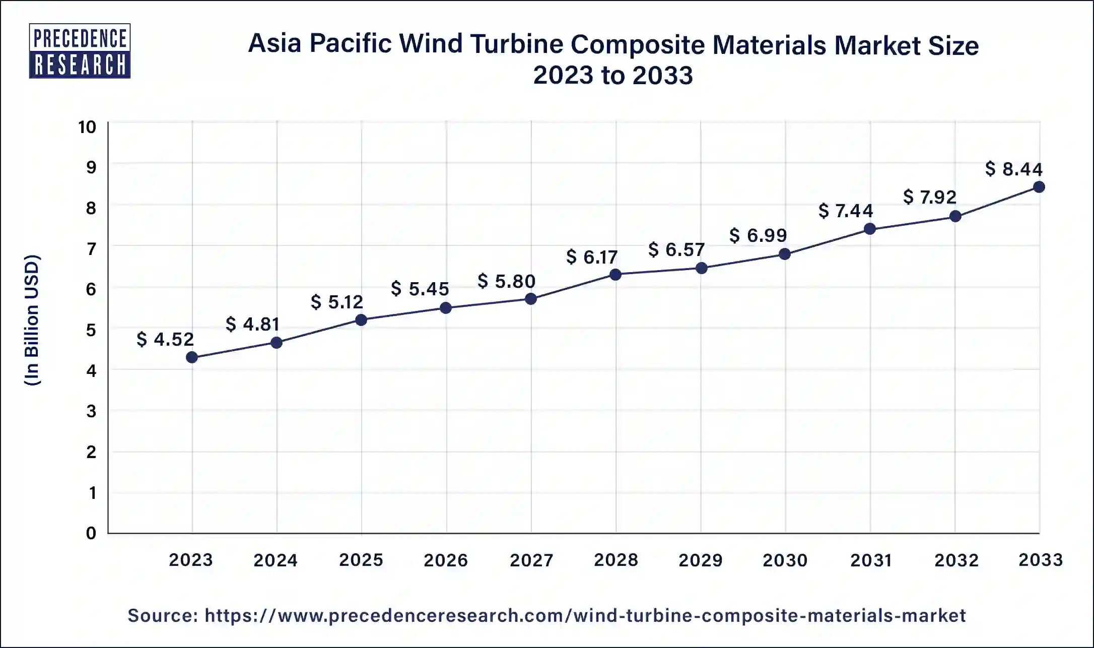 Asia Pacific Wind Turbine Composite Materials Market 2024 to 2033