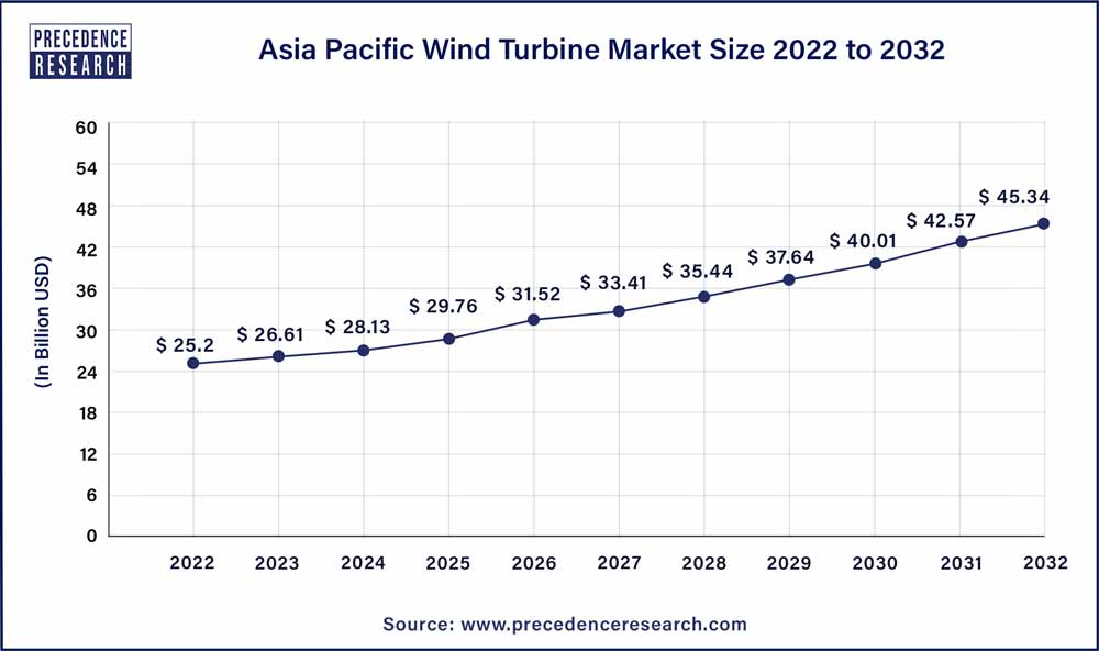 Asia Pacific Wind Turbine Market Size