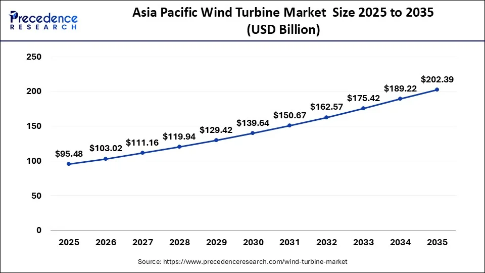 Asia Pacific Wind Turbine Market Size 2026 to 2035