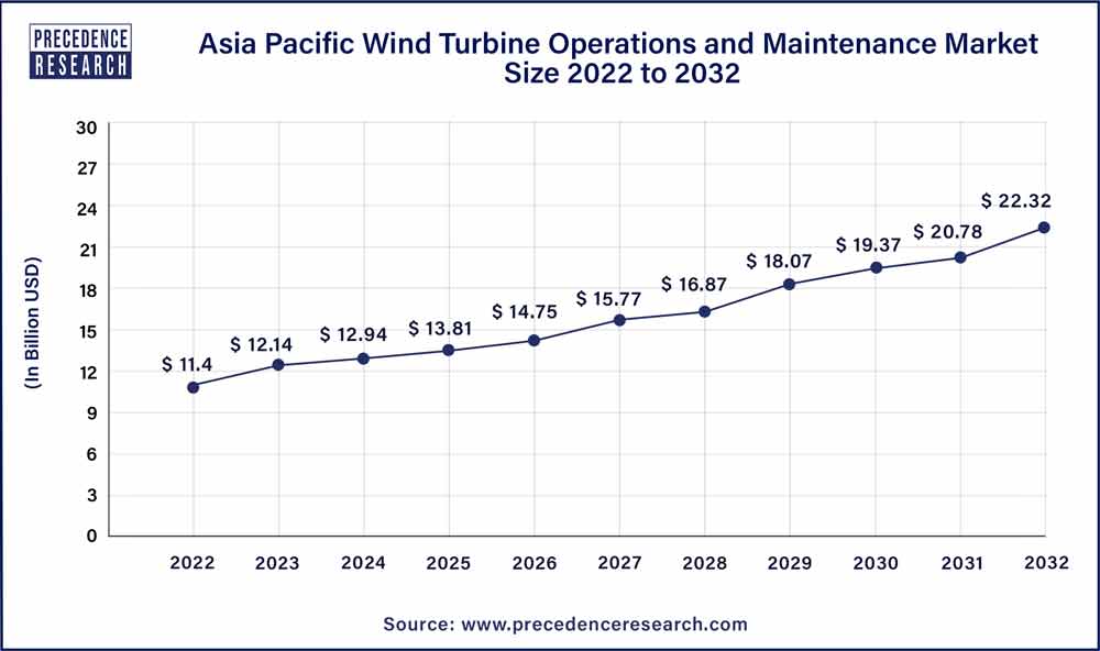 Asia Pacific Wind Turbine Operations and Maintenance Market Size 2025 to 2034