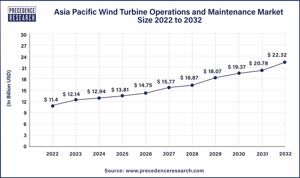 Asia Pacific Wind Turbine Operations and Maintenance Market Size 2023 To 2032