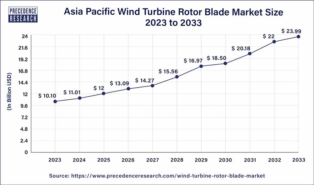 Asia Pacific Wind Turbine Rotor Blade Market Size 2024 to 2033