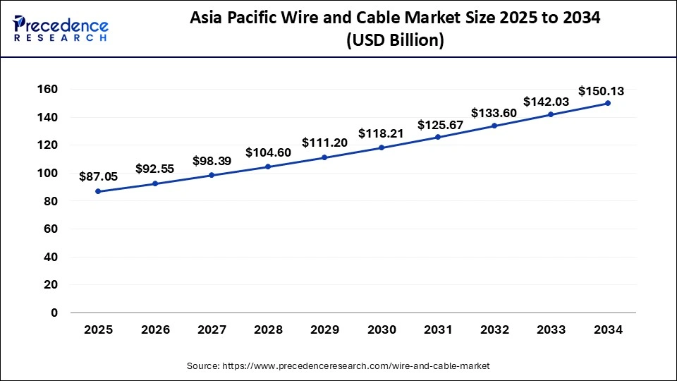 Asia Pacific Wire and Cable Market Size 2025 to 2034
