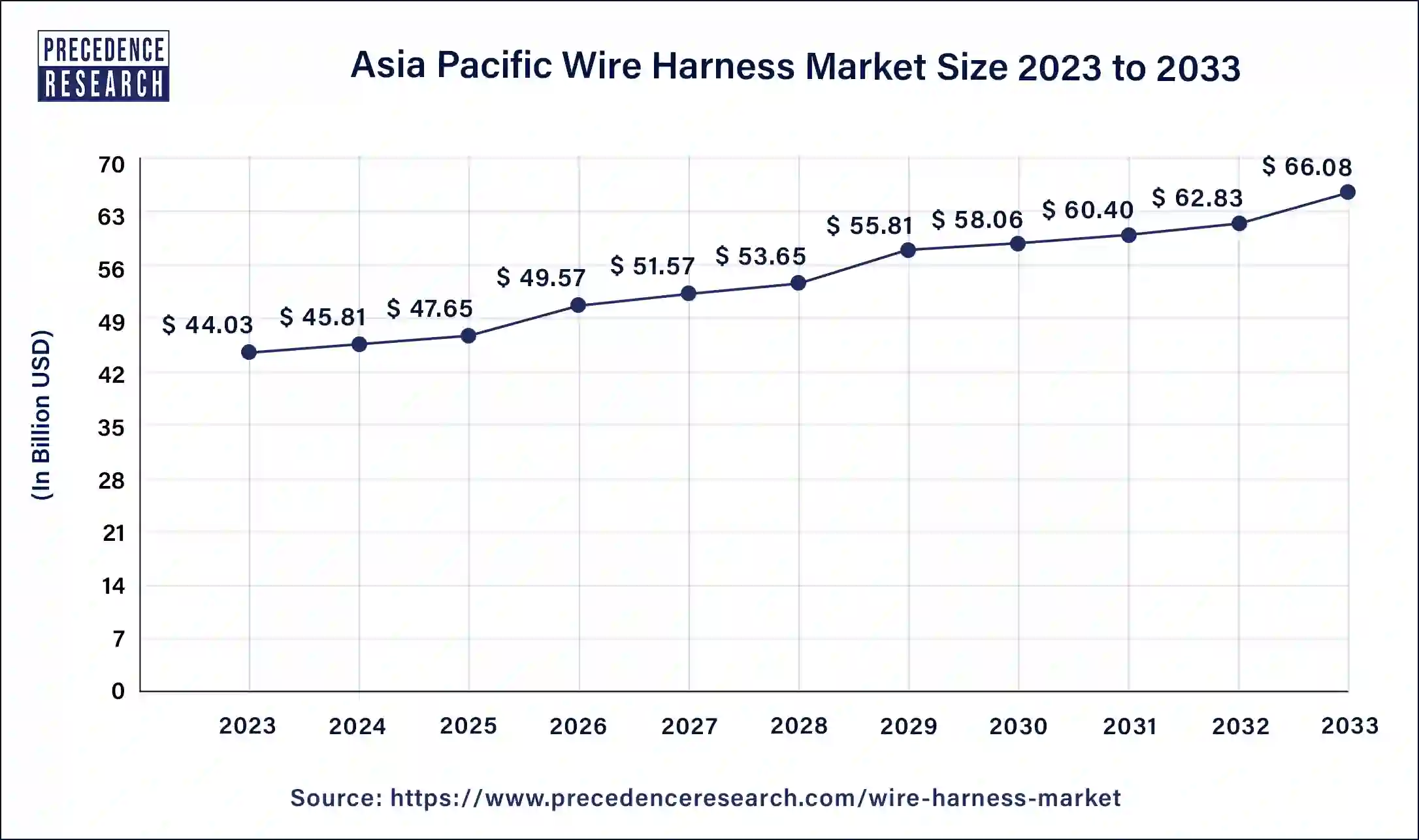 Asia Pacific Wire Harness Market Size 2024 to 2033