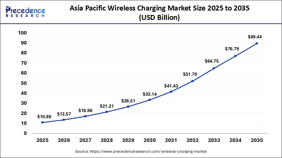 Asia Pacific Wireless Charging Market Size 2026 to 2035