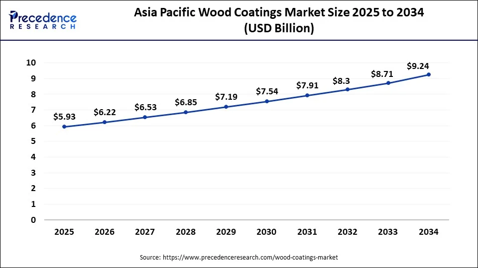 Asia Pacific Wood Coatings Market Size 2025 to 2034