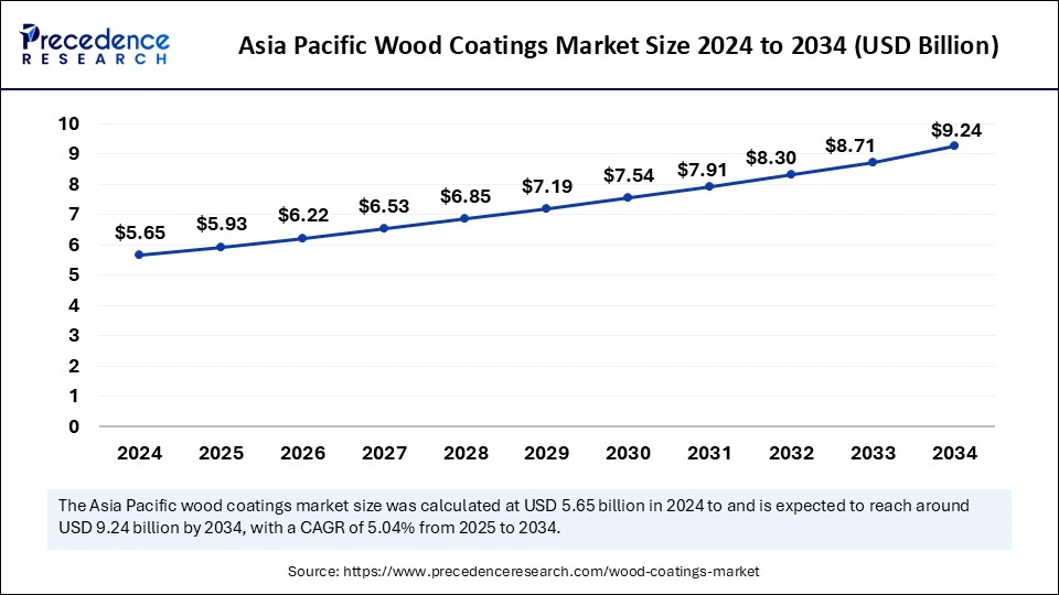 Asia Pacific Wood Coatings Market Size 2025 to 2034