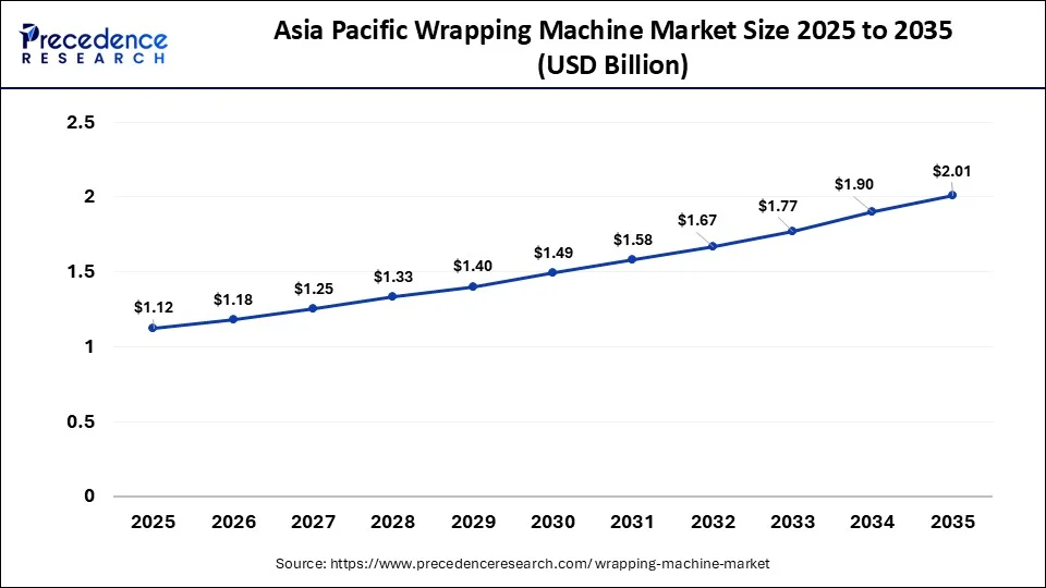 Asia Pacific Wrapping Machine Market Size 2026 to 2035