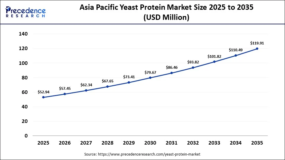 Asia Pacific Yeast Protein Market Size 2025 to 2035