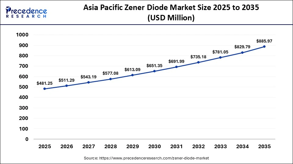 Asia Pacific Zener Diode Market Size 2025 to 2035