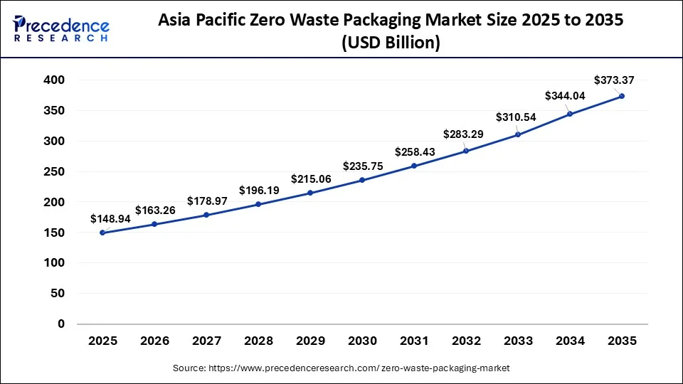 Asia Pacific Zero Waste Packaging Market Size 2026 to 2035
