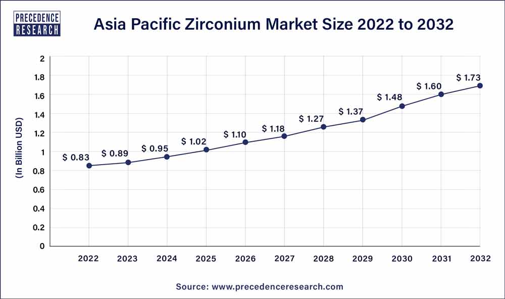Asia Pacific Zirconium Market Size 2023 To 2032