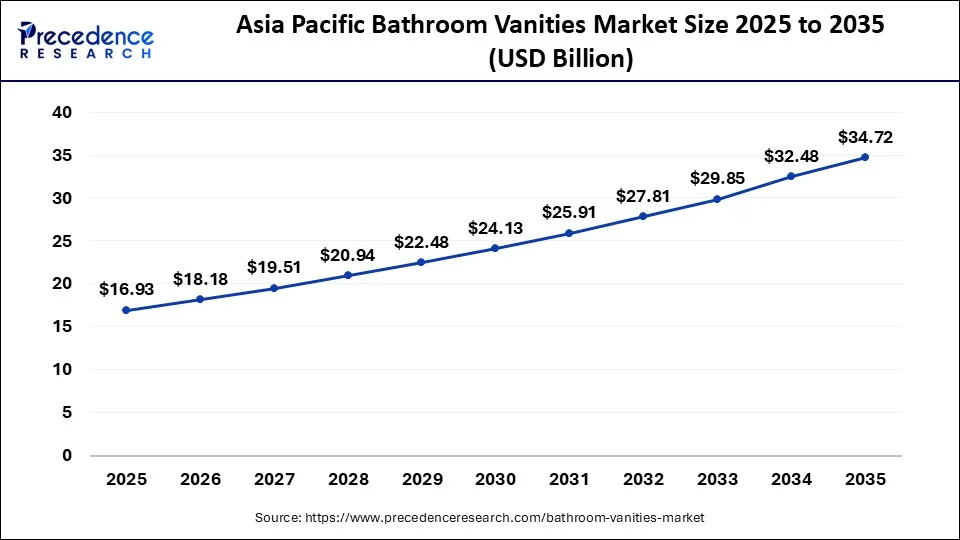 Asia Pacific Bathroom Vanities Market Size 2026 to 2035