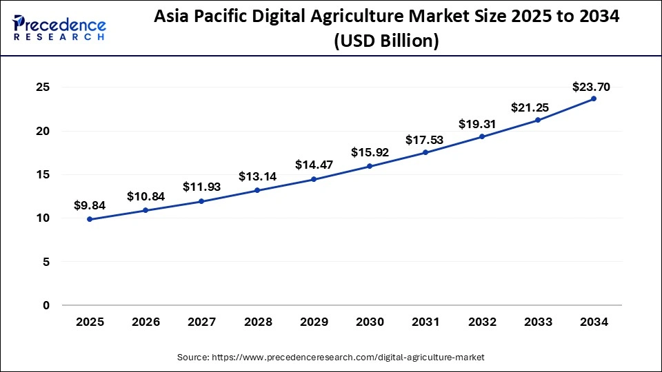 Asia Pacific Digital Agriculture Market Size 2025 To 2034