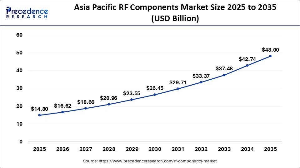 Asia Pacific RF Components Market Size 2026 to 2035