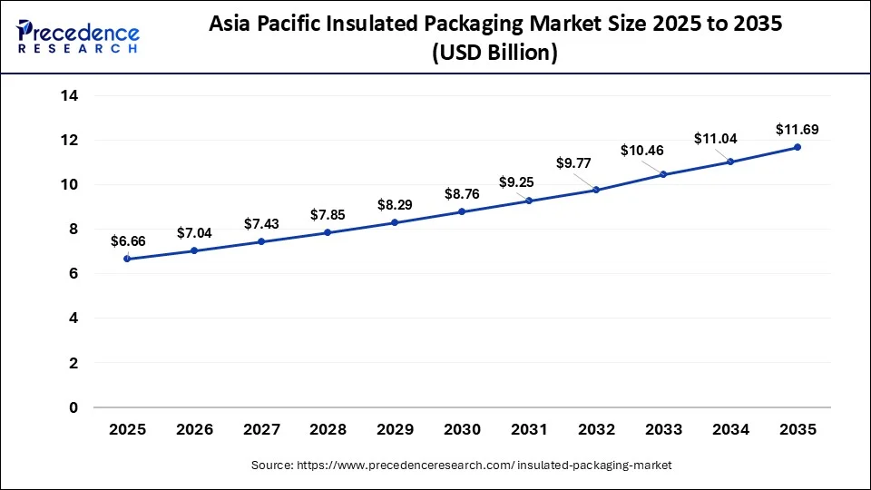 Asia Pacific Insulated Packaging Market Size 2026 to 2035