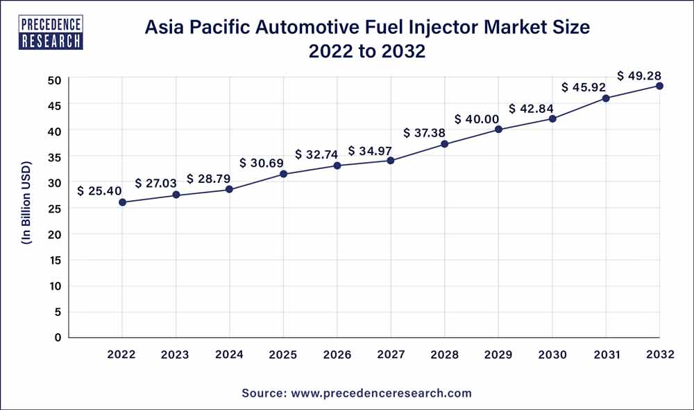 Asia Paciific Automotive Fuel Injector Market Size 2023 To 2032