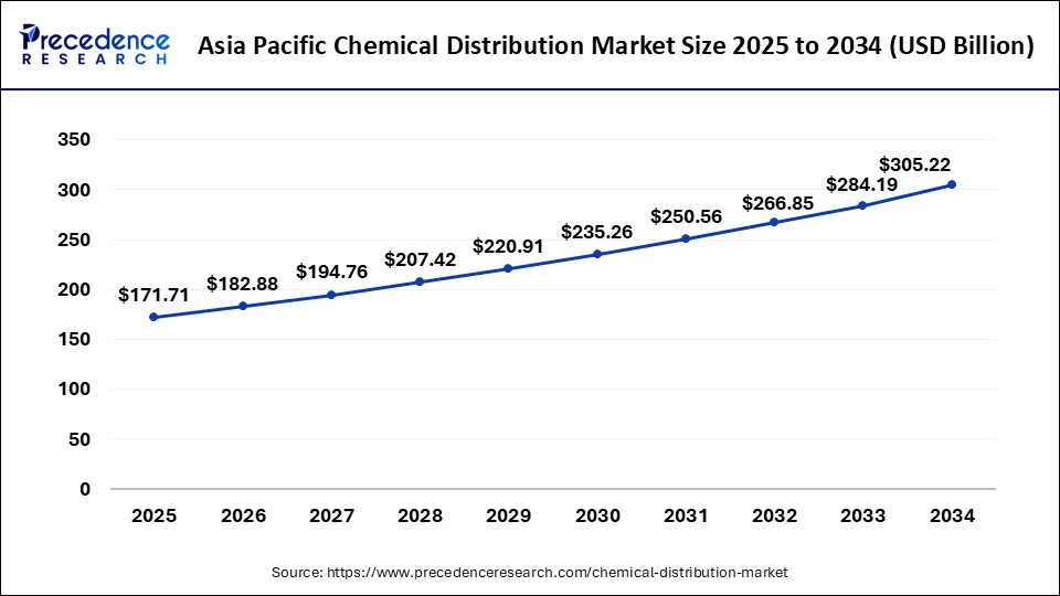 Asia Pacific Chemical Distribution Market Size 2025 to 2034