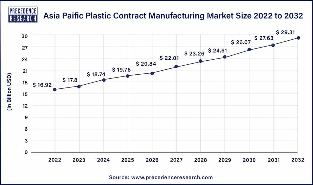 Asia Pacific Contract Manufacturing Market Size 2023 To 2032
