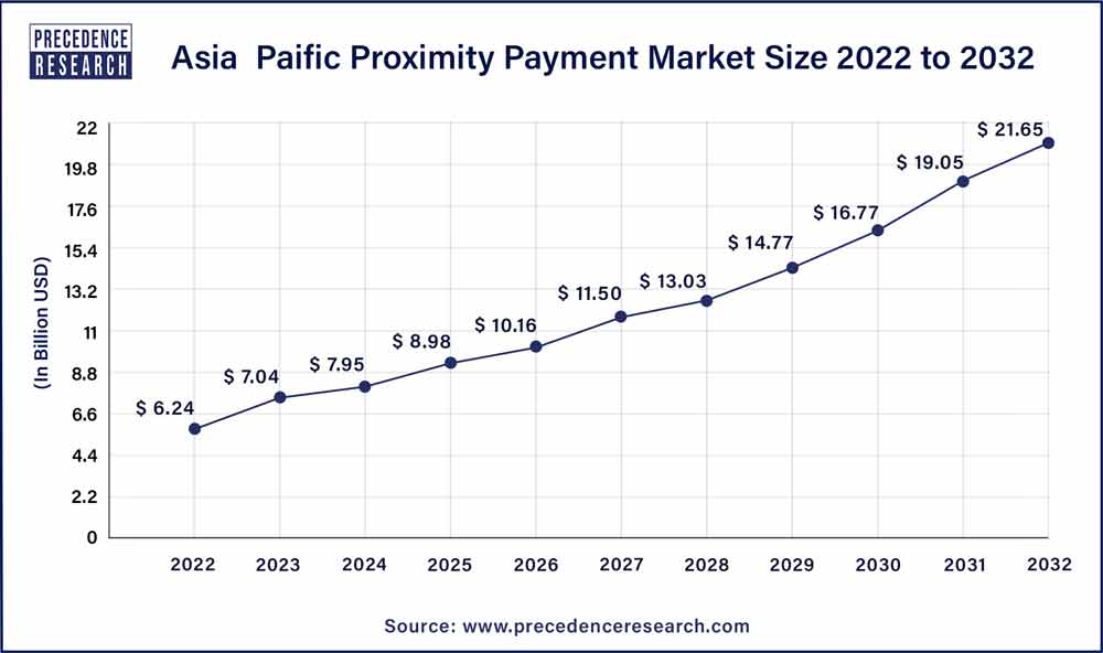 Asia Pacific Proximity Payment Market Size 2023 To 2032 