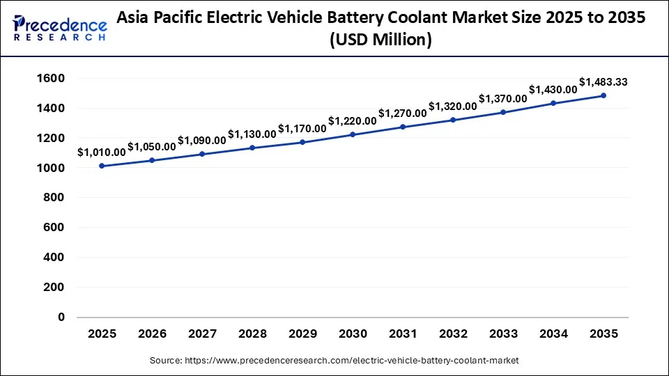 Asia Pacific Electric Vehicle Battery Coolant Market Size 2026 to 2035