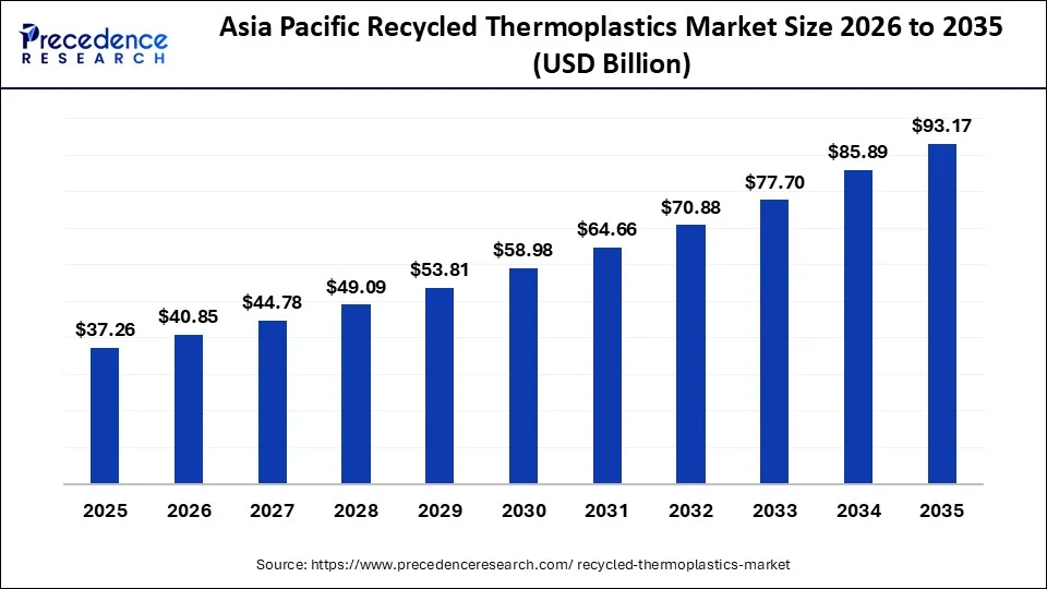 Asia Pacific Recycled Thermoplastics Market Size 2026 to 2035
