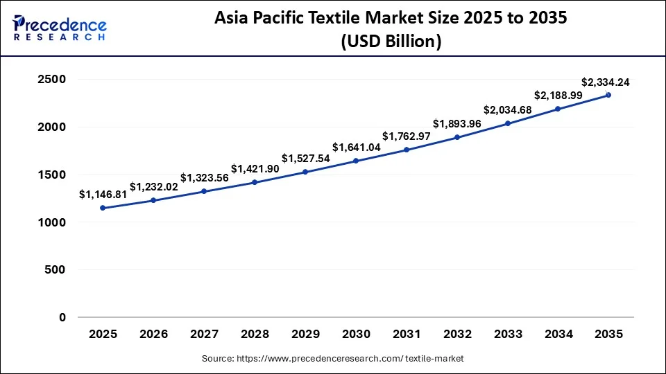 Asia Pacific Textile Market Size 2026 to 2035