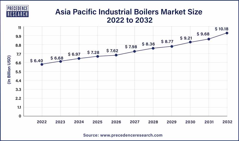 Asia Pacific Industrial Boilers Market Size 2023 To 2032