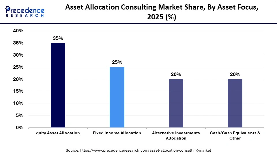 Asset Allocation Consulting Market Share, By Asset Focus, 2025 (%)