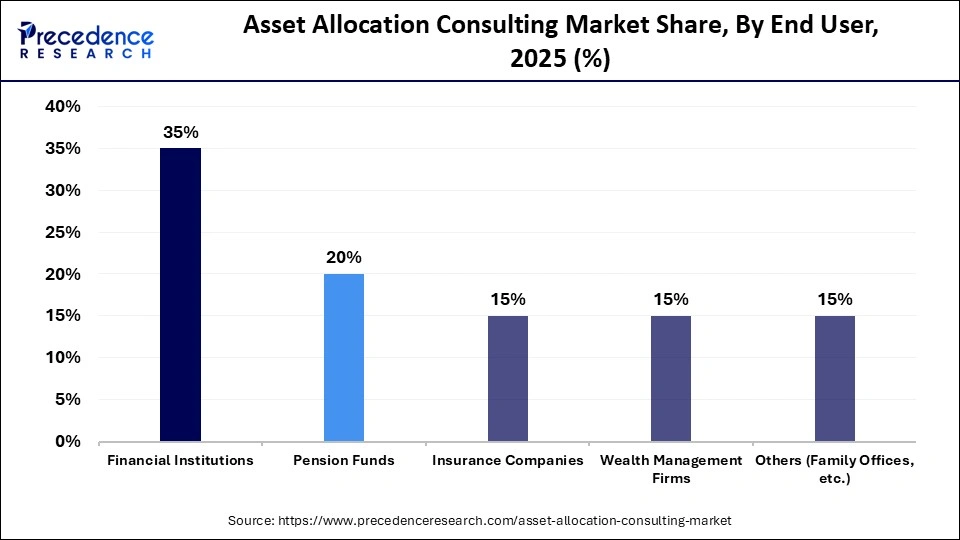 Asset Allocation Consulting Market Share, By End User, 2025 (%)