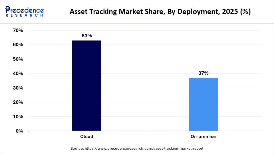 Asset Tracking Market Share, By Deployment, 2025 (%)
