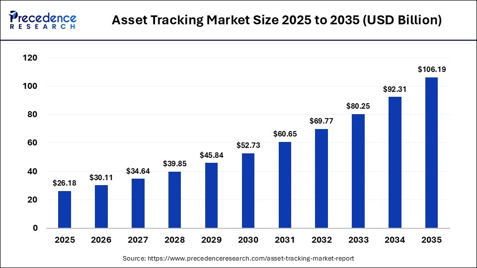 Asset Tracking Market Size 2025 to 2035 