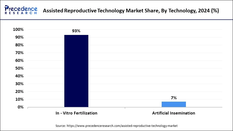 Assisted Reproductive Technology Market Share, By Technology, 2024 (%)