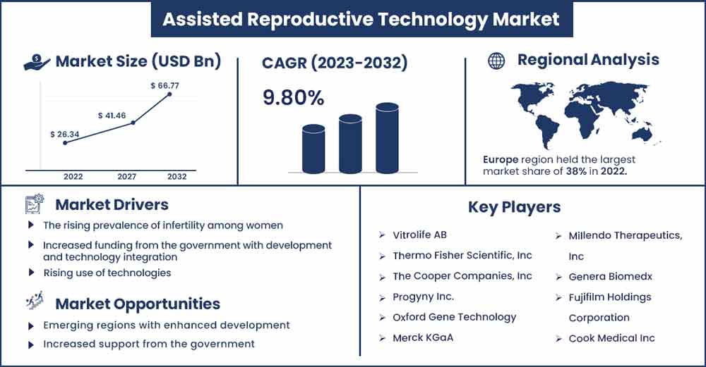 Assisted Reproductive Technology Market Size and Growth Rate From 2023 To 2032