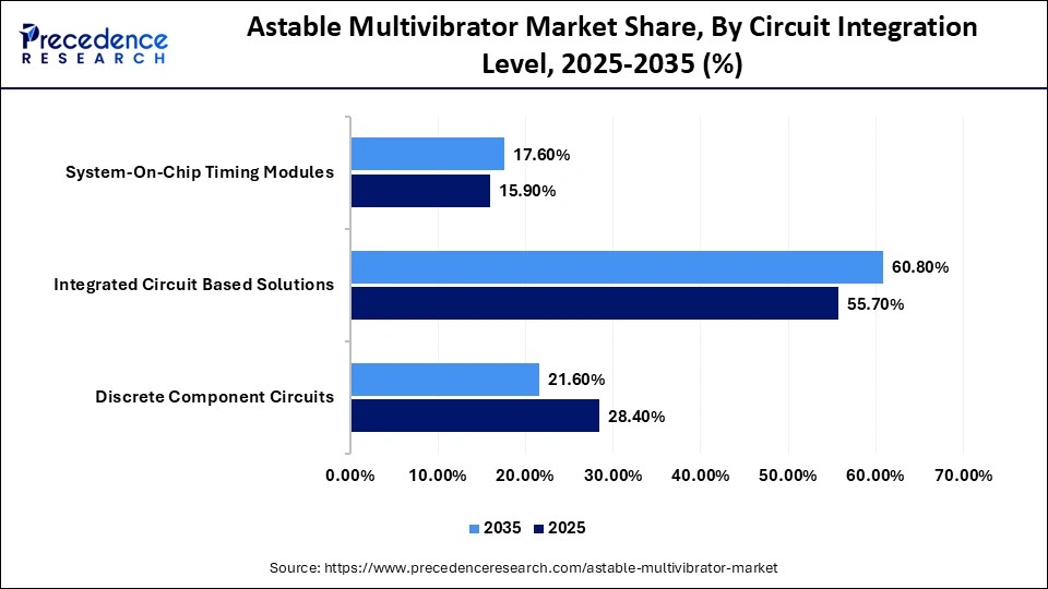 Astable Multivibrator Market Share, By Circuit Integration Level, 2026-2035