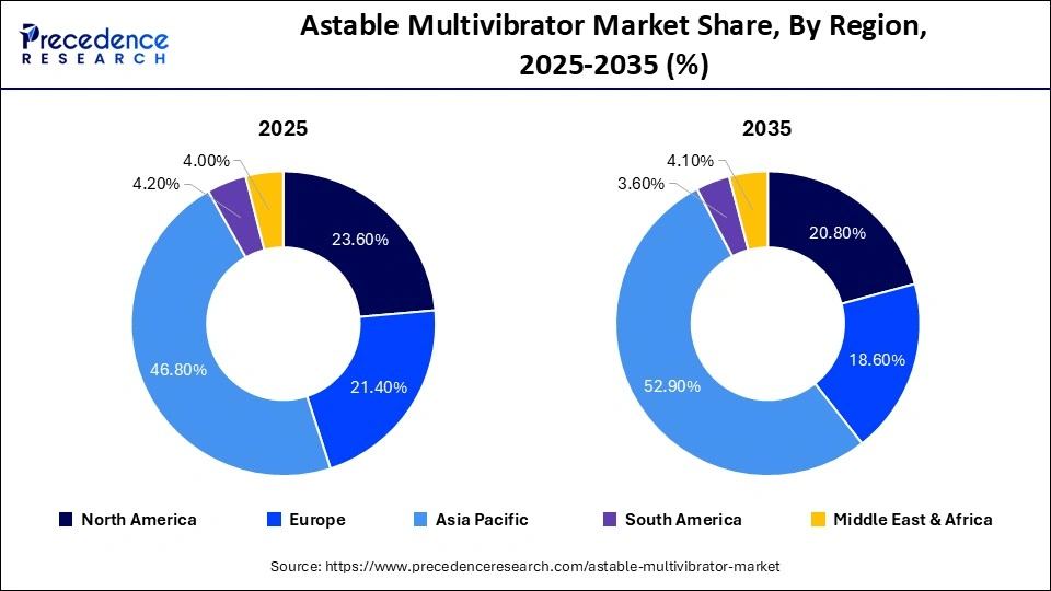 Astable Multivibrator Market Share, By Region, 2026-2035