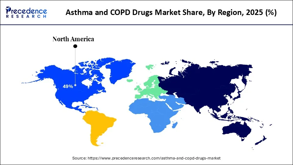 Asthma and COPD Drugs Market Share, By Region, 2025 (%)